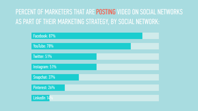 Chart taken from a HubSpot study | Video Tutorial | Photo taken from Freepik